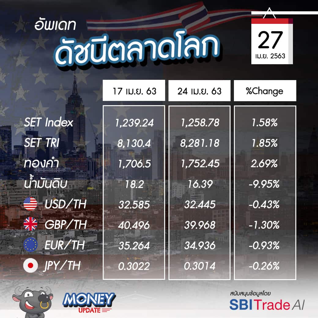 Money Update EP12 | อัพเดท "โลกการลงทุน" ประจำวันที่ 27 เม.ย. 63