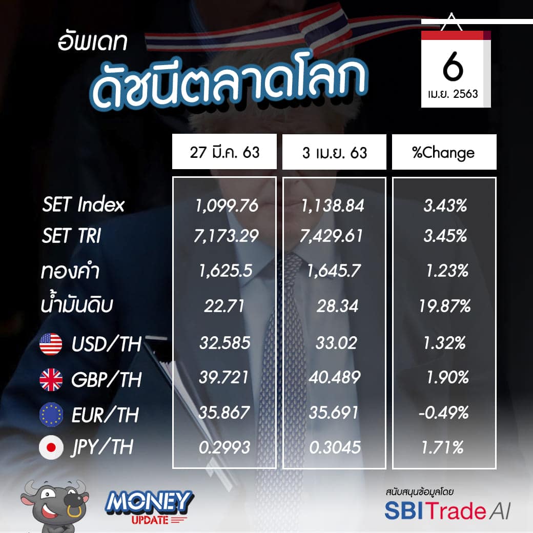 Money Update EP9 | อัพเดท "โลกการลงทุน" ประจำวันที่ 6 เม.ย. 63