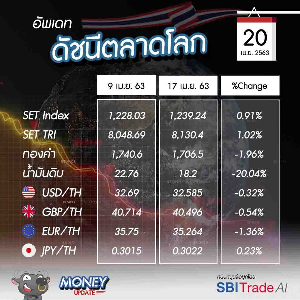 Money Update EP11 | อัพเดท "โลกการลงทุน" ประจำวันที่ 20 เม.ย. 63