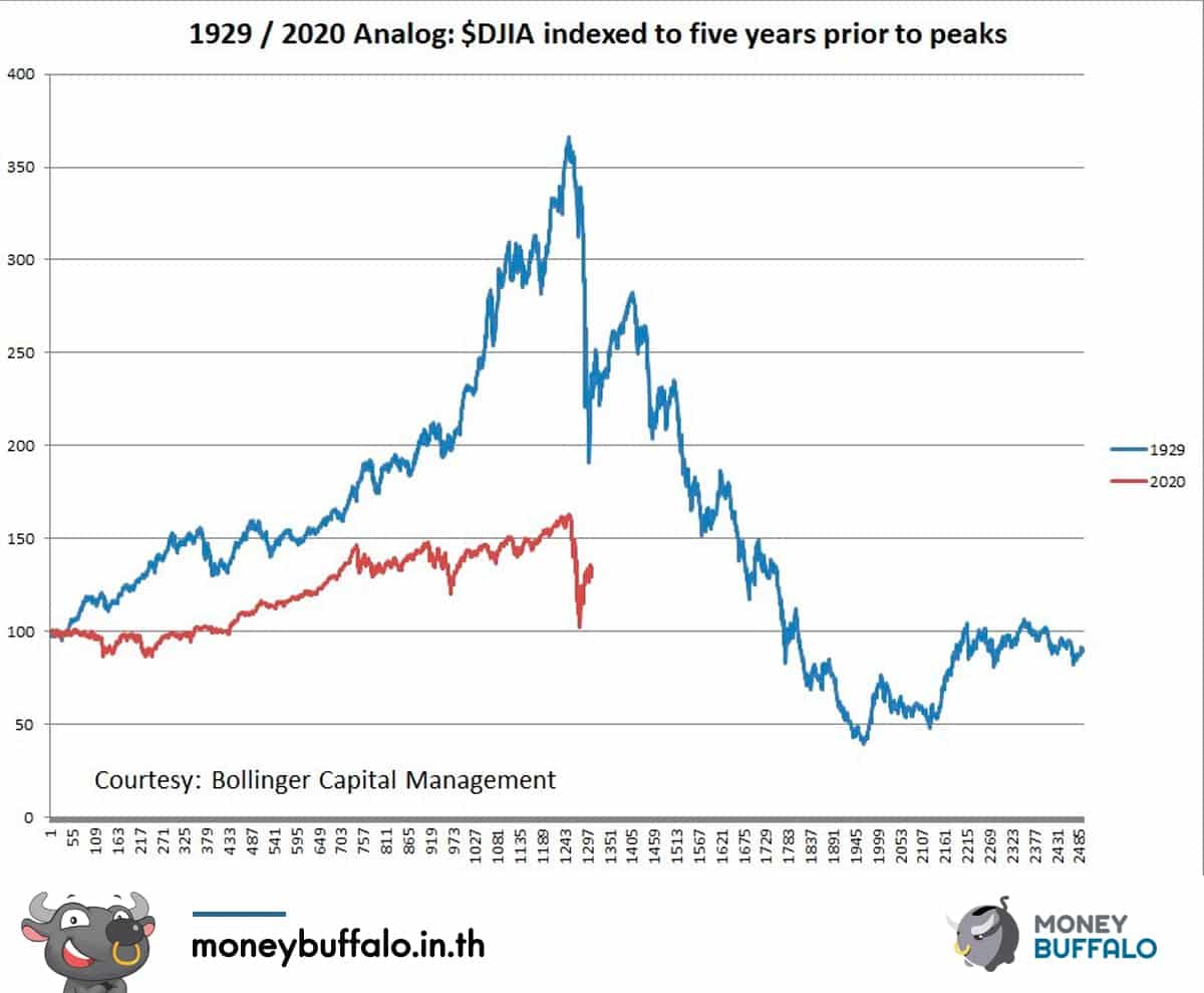 “The Great Depression” เศรษฐกิจตกต่ำครั้งใหญ่ที่สุดในประวัติศาสตร์