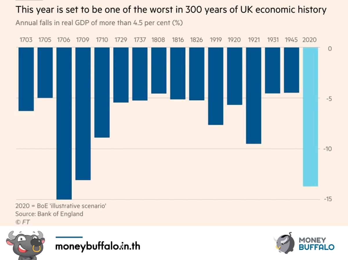 "เศรษฐกิจอังกฤษ" แย่ที่สุดในรอบ 300 ปี