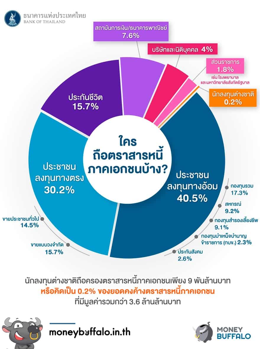 [สรุปรายละเอียด] แบงก์ชาติตั้ง “กองทุน BSF” เพื่ออุ้มคนรวยอย่างเดียวจริงมั๊ย ?