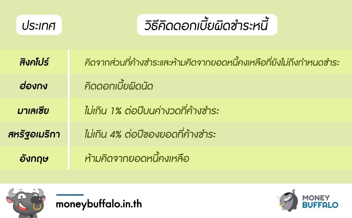 [สรุปโพสต์เดียวจบ] วิธีการคำนวณ “ดอกเบี้ยผิดนัดชำระหนี้แบบใหม่” เข้าใจง่ายภายใน 3 นาที