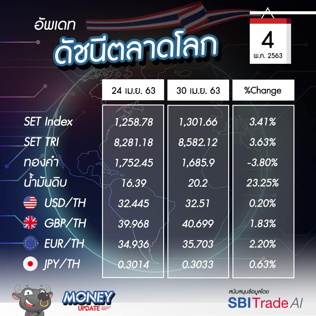 Money Update EP13 | อัพเดท "โลกการลงทุน" ประจำวันที่ 4 พ.ค. 63