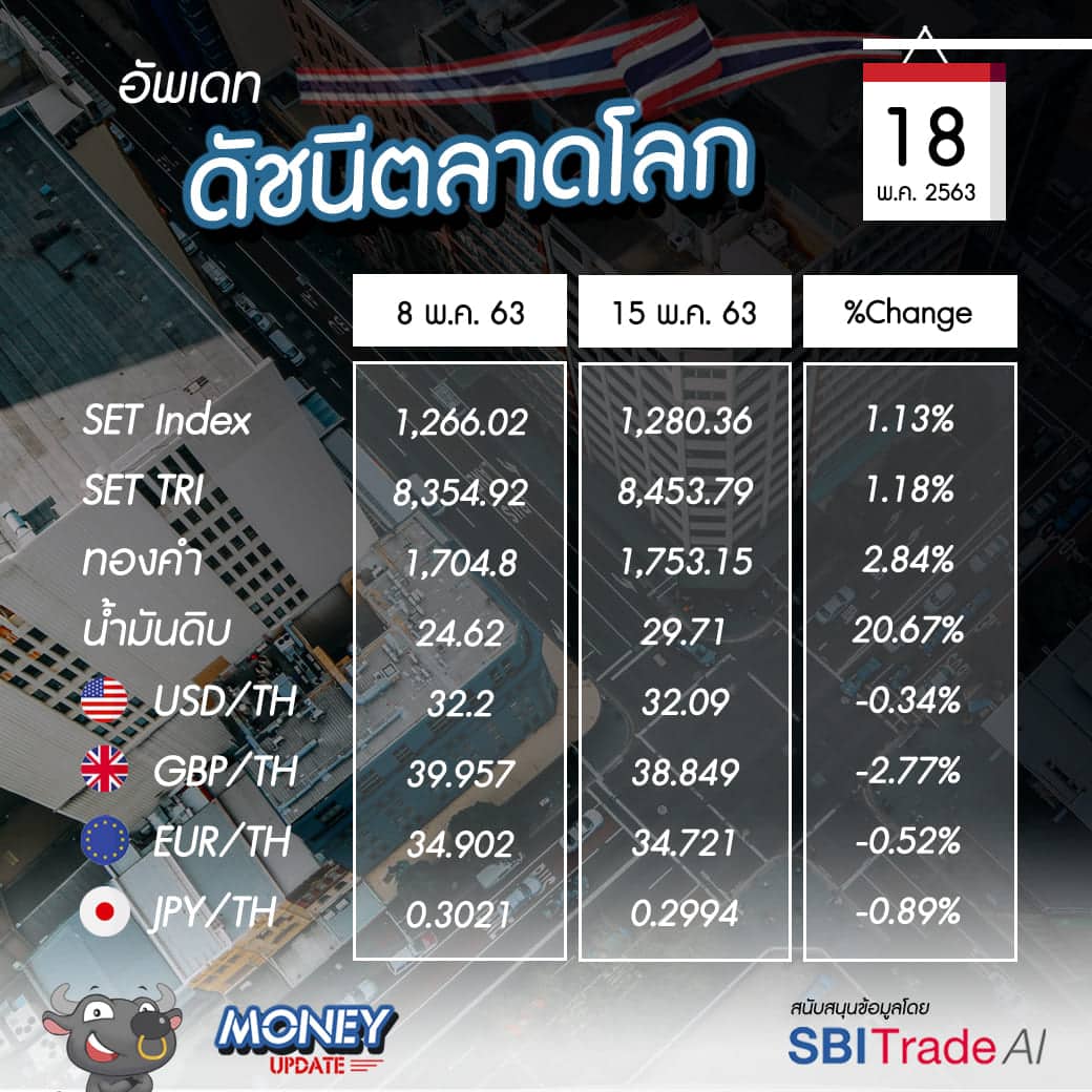 Money Update EP15 | อัพเดท "โลกการลงทุน" ประจำวันที่ 18 พ.ค. 63