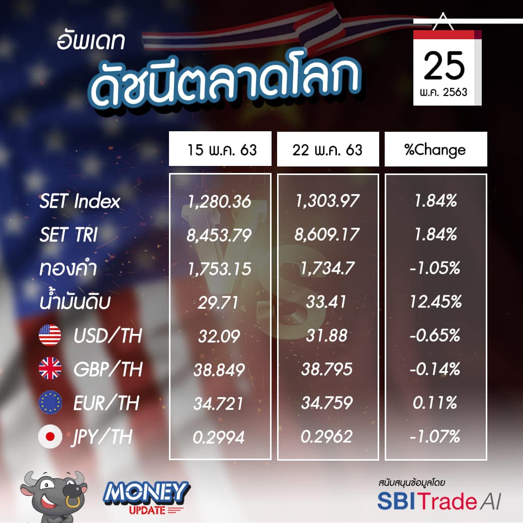 Money Update EP16 | อัพเดท "โลกการลงทุน" ประจำวันที่ 25 พ.ค. 63