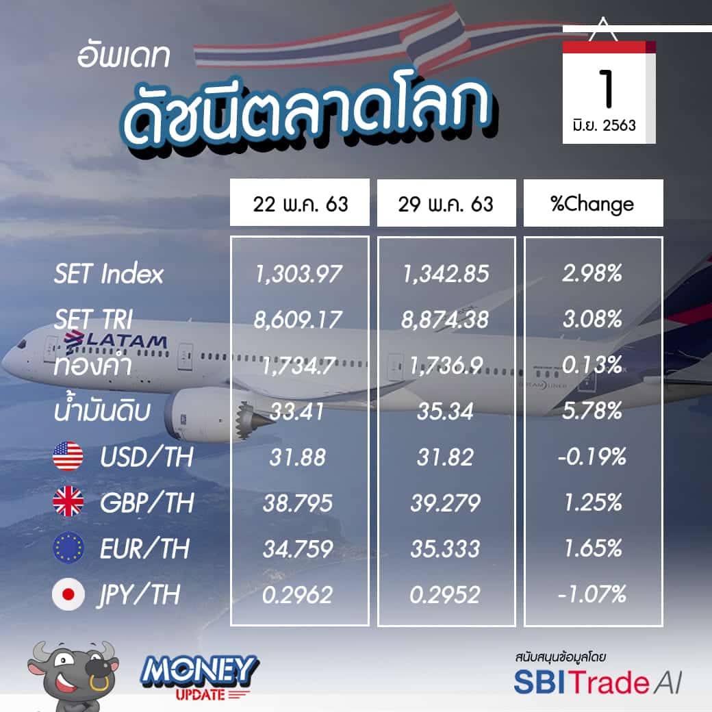 Money Update EP17 | อัพเดท "โลกการลงทุน" ประจำวันที่ 1 มิ.ย. 63