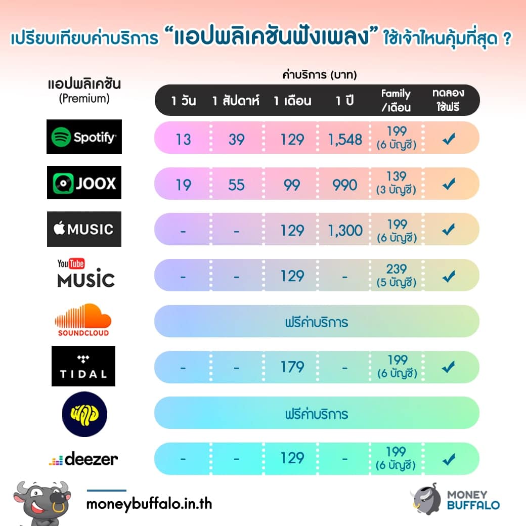 เปรียบเทียบค่าบริการ “แอปพลิเคชันฟังเพลง” ใช้เจ้าไหนคุ้มที่สุด ?