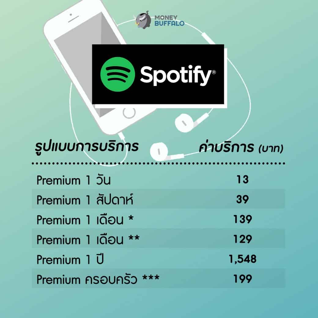 เปรียบเทียบค่าบริการ “แอปพลิเคชันฟังเพลง” ใช้เจ้าไหนคุ้มที่สุด ?
