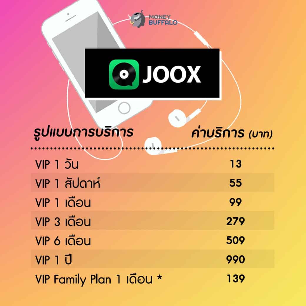 เปรียบเทียบค่าบริการ “แอปพลิเคชันฟังเพลง” ใช้เจ้าไหนคุ้มที่สุด ?