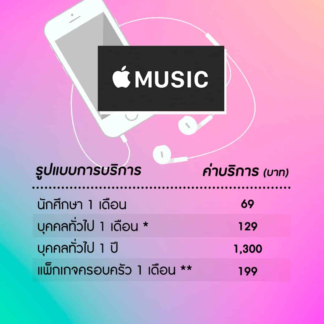 เปรียบเทียบค่าบริการ “แอปพลิเคชันฟังเพลง” ใช้เจ้าไหนคุ้มที่สุด ?