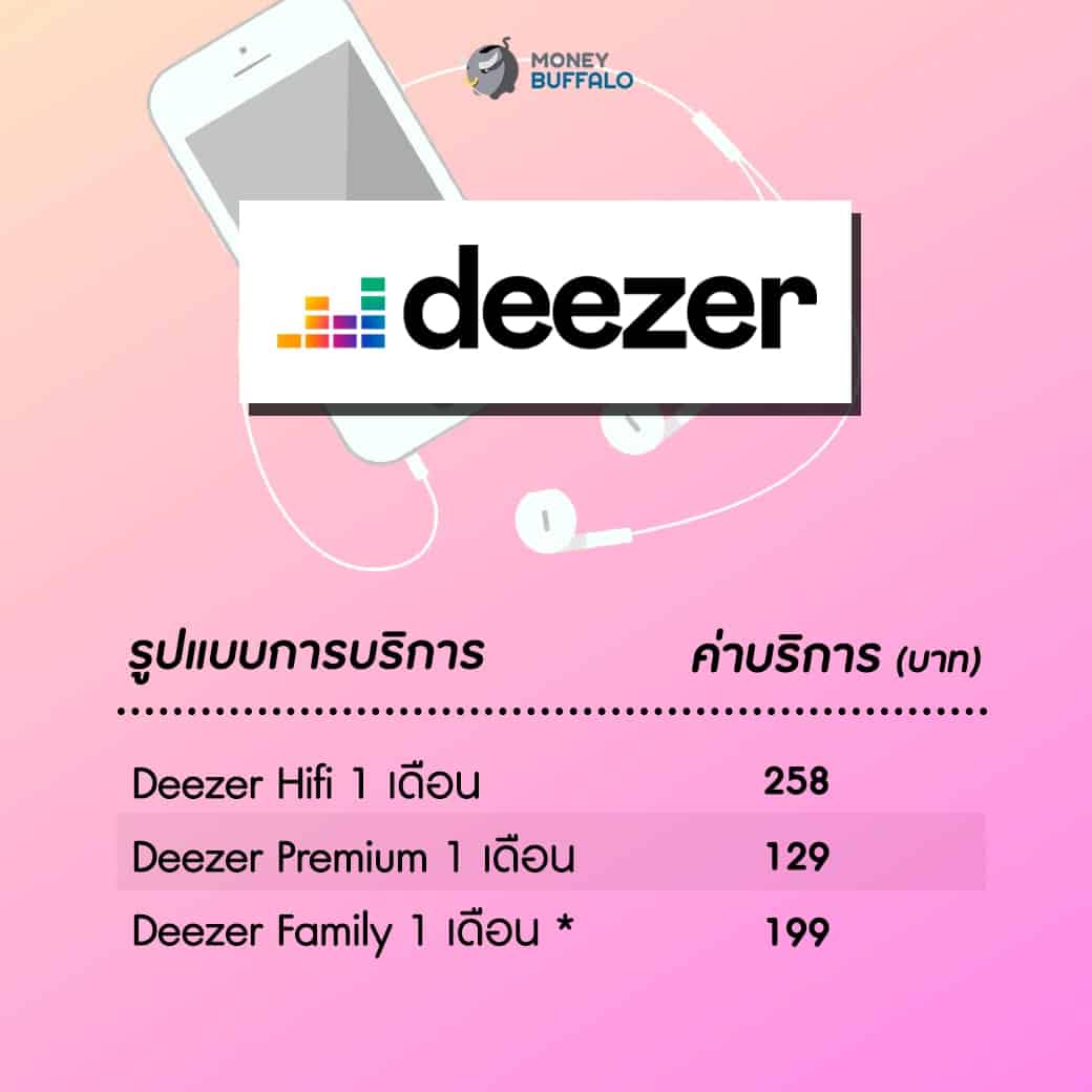เปรียบเทียบค่าบริการ “แอปพลิเคชันฟังเพลง” ใช้เจ้าไหนคุ้มที่สุด ?