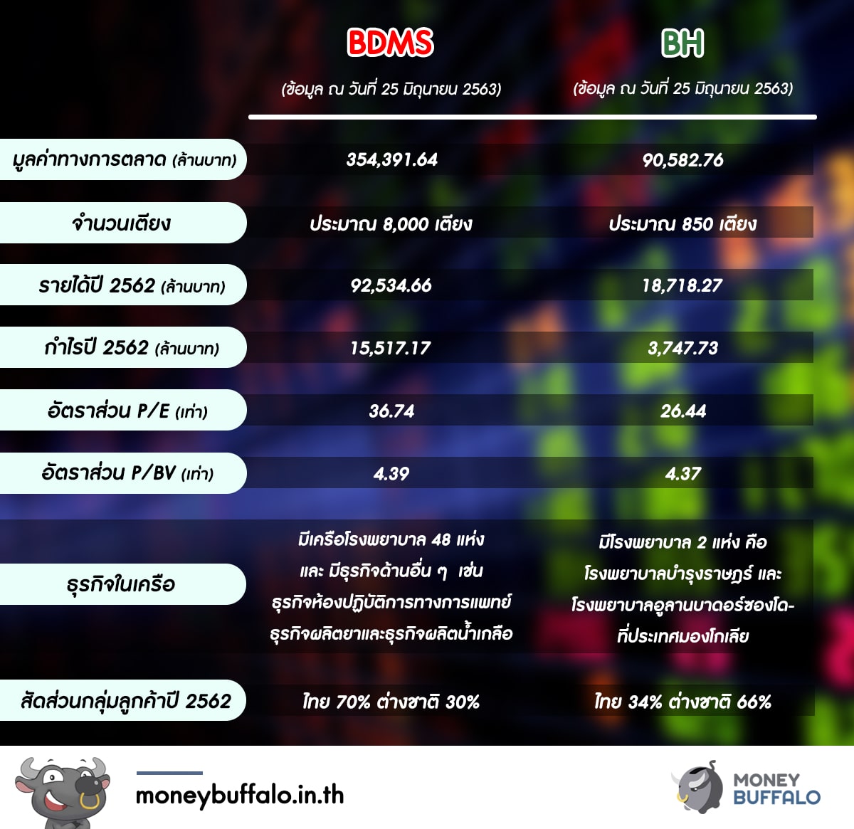 ทำไม “BDMS ยกเลิกการเสนอซื้อหุ้น BH” ?