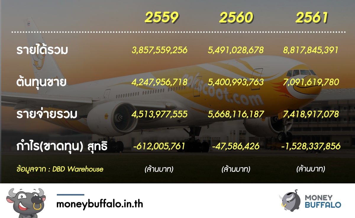 [สรุปรายละเอียด] สาเหตุที่ทำให้ “นกสกู๊ต ประกาศเลิกกิจการ”