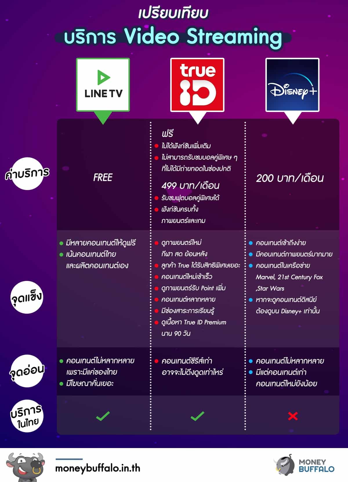 เปรียบเทียบบริการ “Video Streaming” เจ้าไหนเหมาะกับเราที่สุด ?