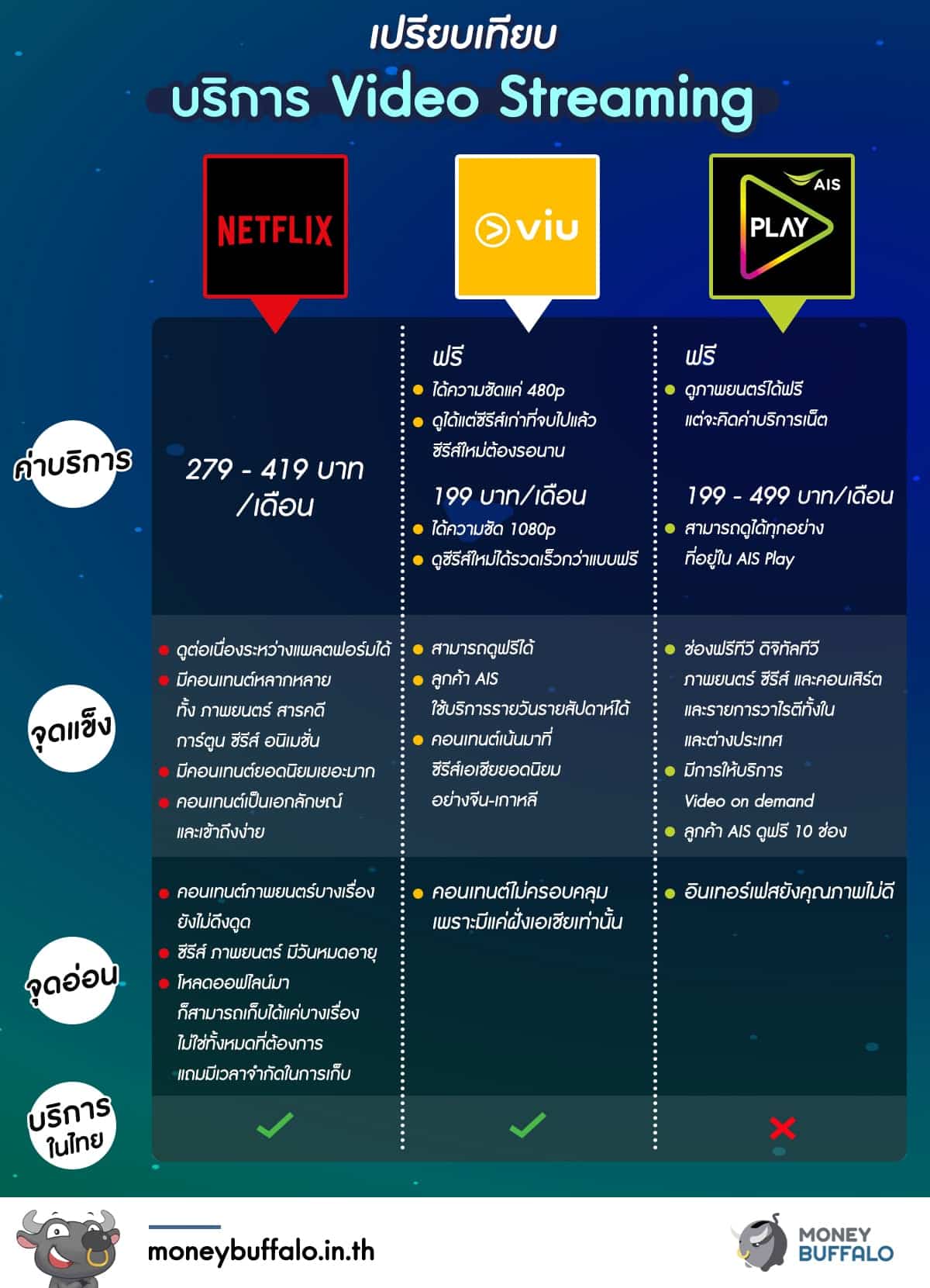 เปรียบเทียบบริการ “Video Streaming” เจ้าไหนเหมาะกับเราที่สุด ?