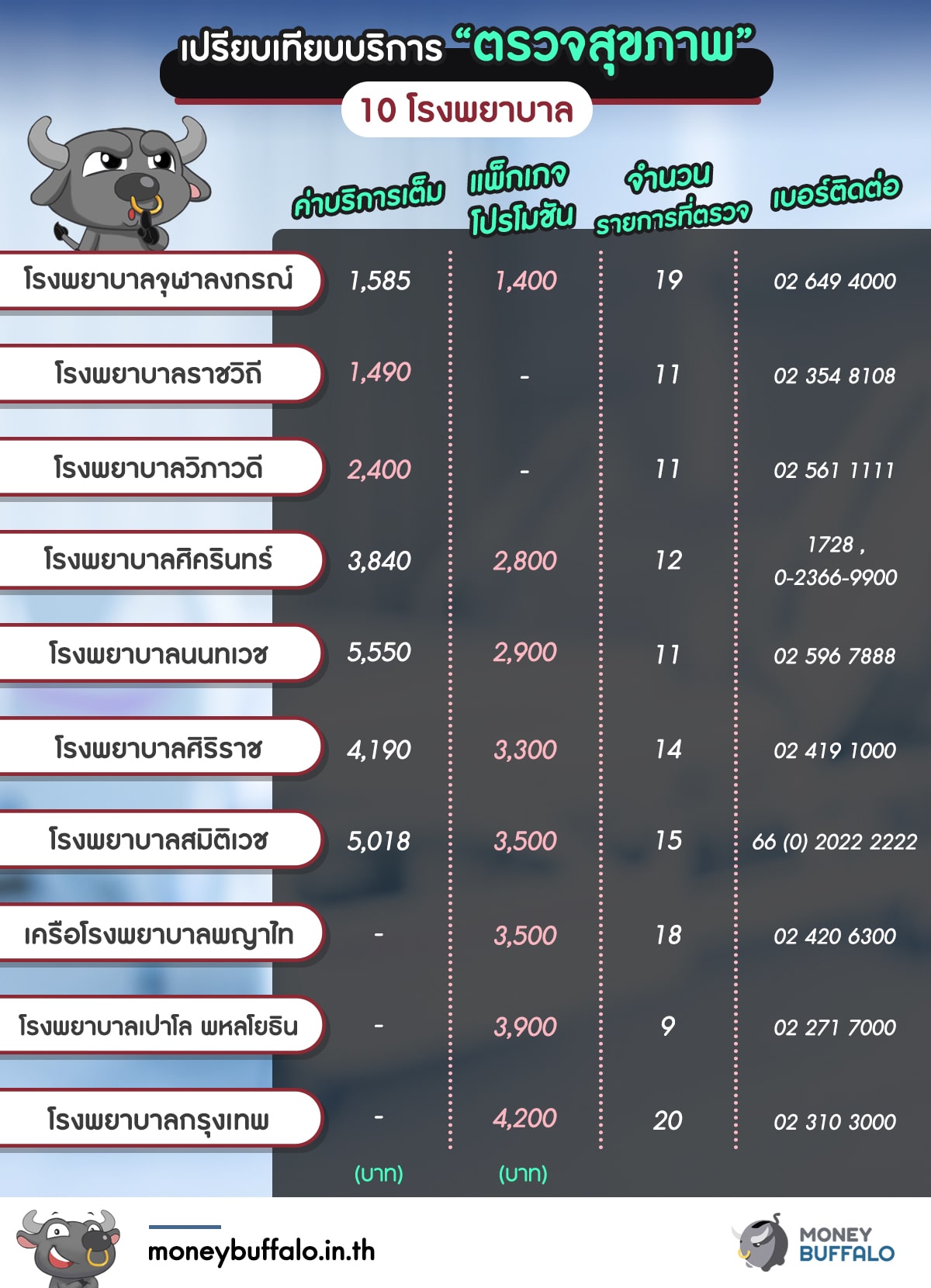 “ตรวจสุขภาพ” ก่อนเริ่มทำงาน ที่โรงพยาบาลไหนดี ?