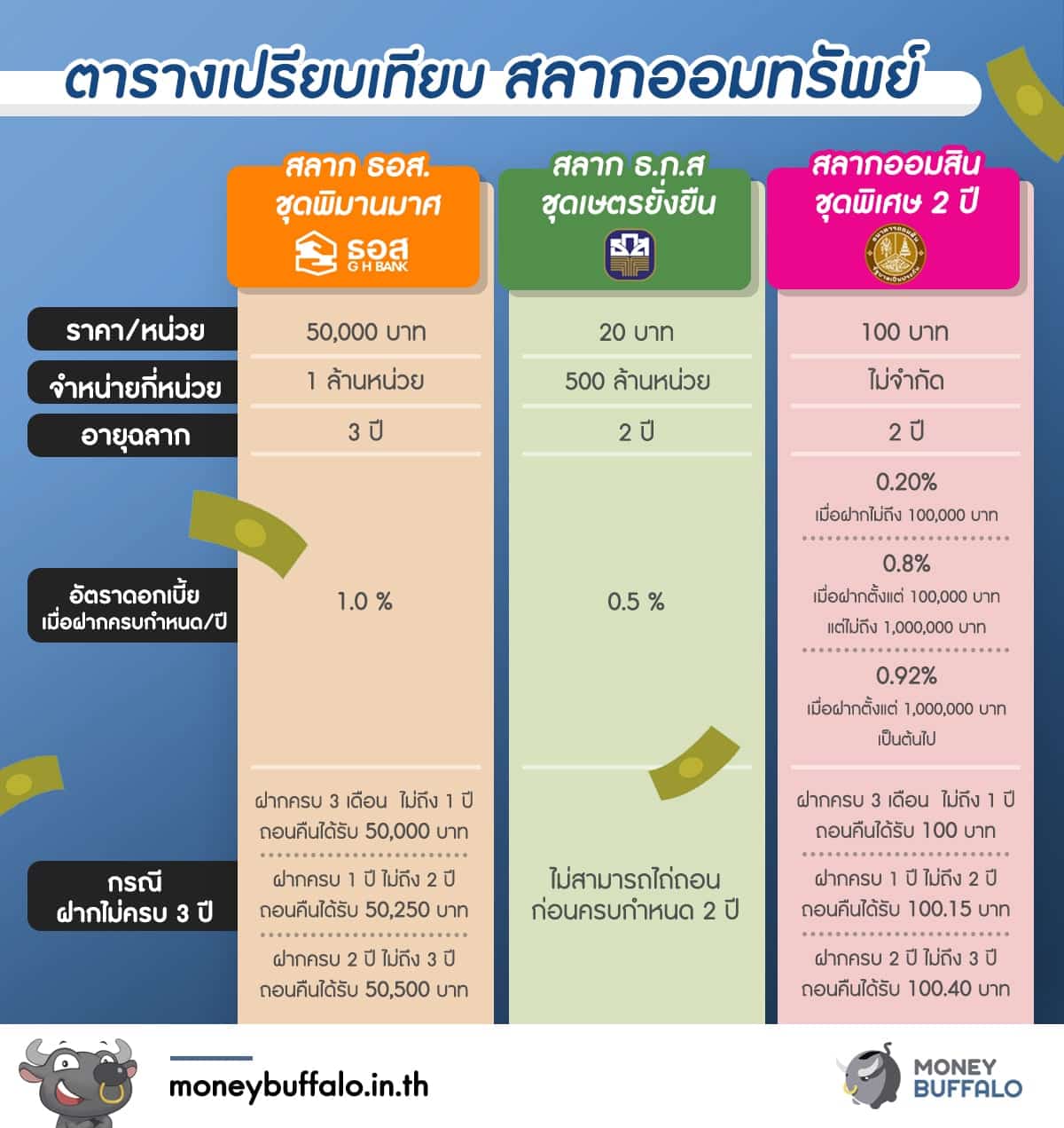 เปรียบเทียบ "สลากออมทรัพย์" ธนาคารไหนออมแล้วคุ้ม ?