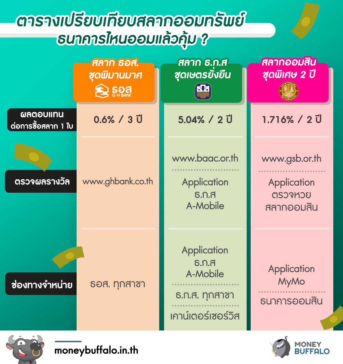 เปรียบเทียบ "สลากออมทรัพย์" ธนาคารไหนออมแล้วคุ้ม ?