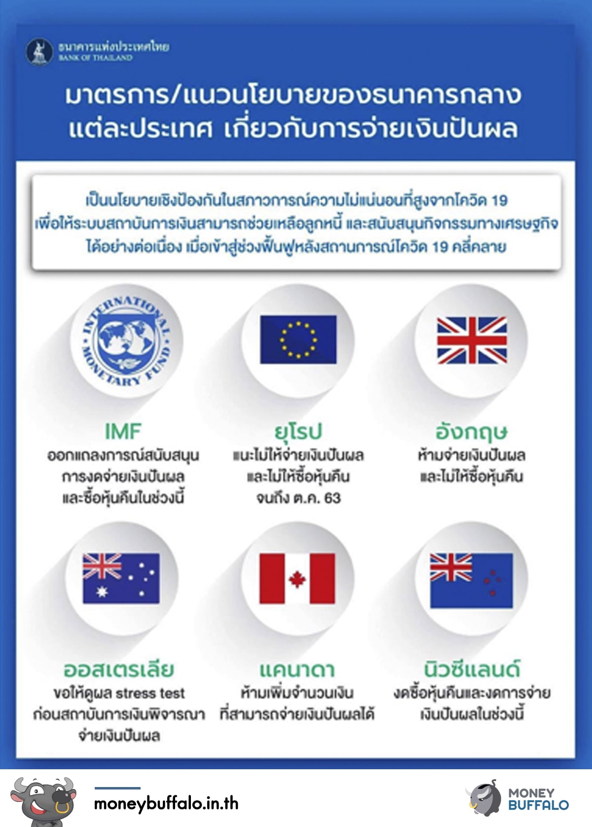 [สรุปรายละเอียด] ธปท. ออกนโยบาย “งดการจ่ายปันผลและการซื้อหุ้นคืน” ส่งผลกระทบอะไรบ้าง ?