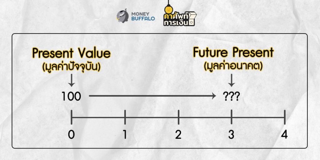 "Time Value of Money" คืออะไร ?