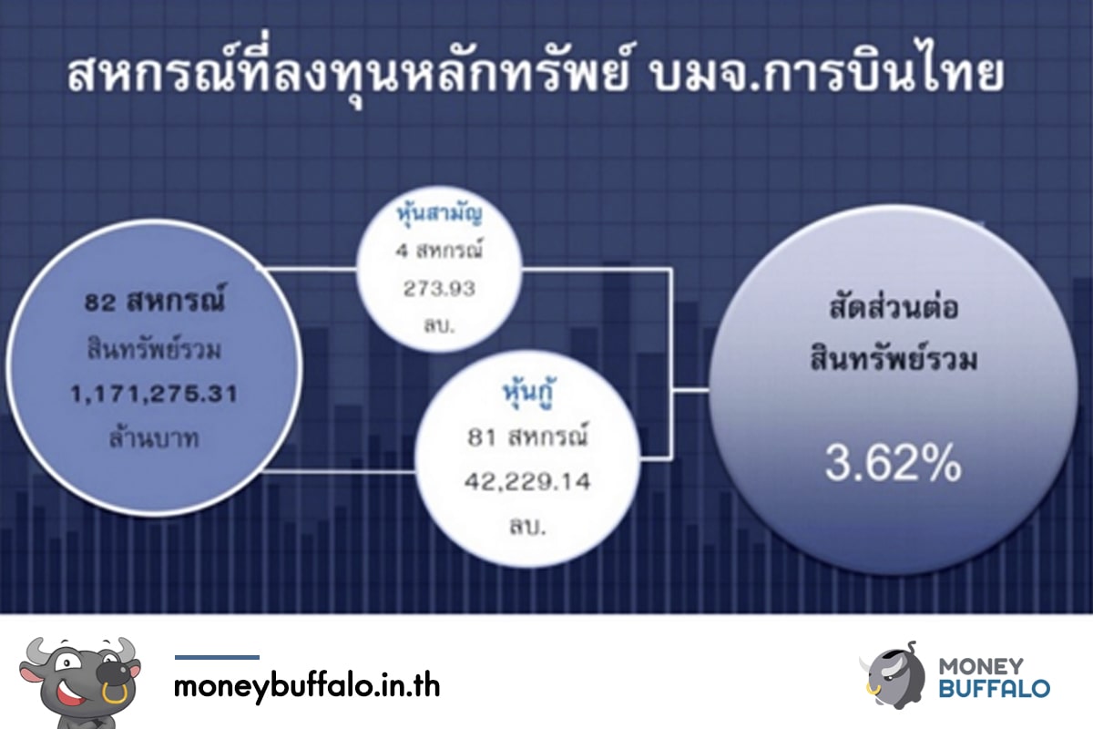 เมื่อ “การบินไทยเข้าสู่กระบวนการฟื้นฟูกิจการ" จะส่งผลอย่างไรต่อหุ้นกู้สหกรณ์