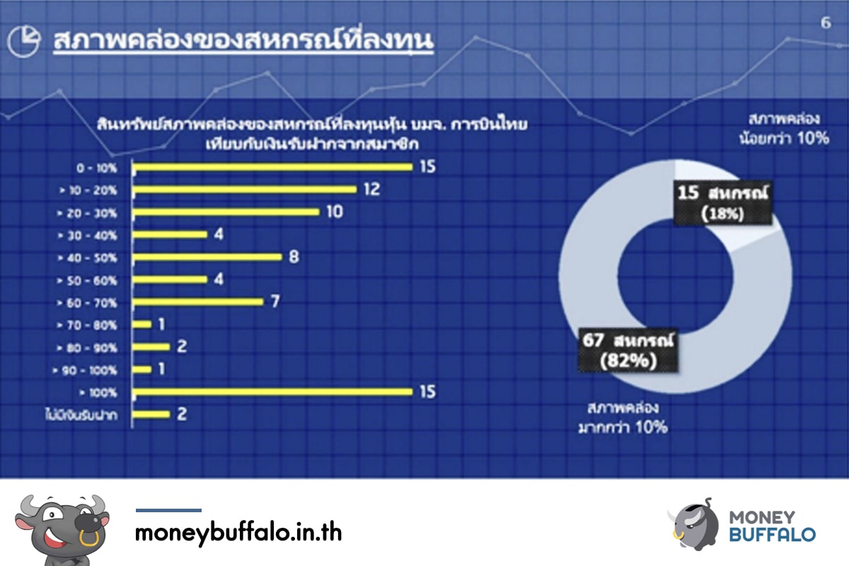 เมื่อ “การบินไทยเข้าสู่กระบวนการฟื้นฟูกิจการ" จะส่งผลอย่างไรต่อหุ้นกู้สหกรณ์