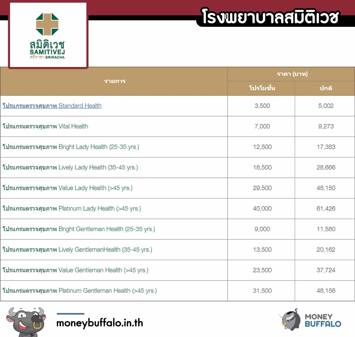 “ตรวจสุขภาพ” ก่อนเริ่มทำงาน ที่โรงพยาบาลไหนดี ?