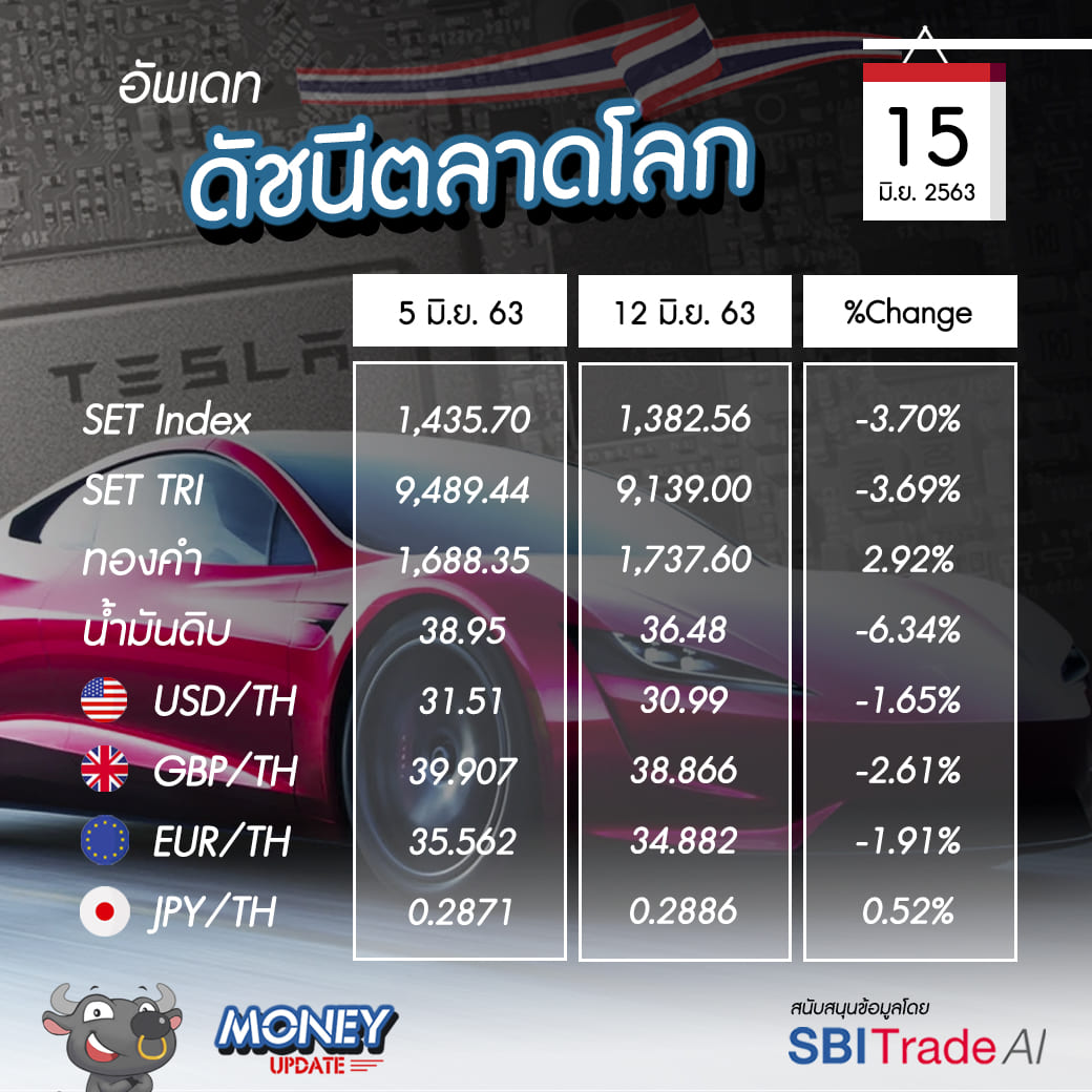 Money Update EP19 | อัพเดท "โลกการลงทุน" ประจำวันที่ 15 มิ.ย. 63