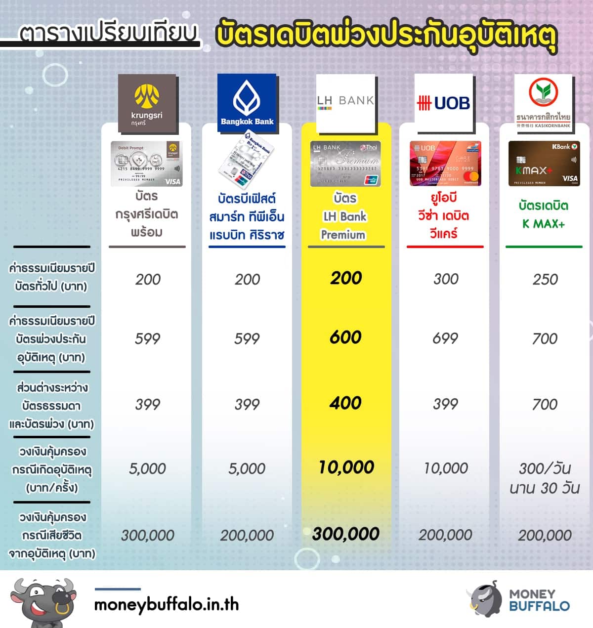 เปรียบเทียบ “บัตรเดบิตพ่วงประกันอุบัติเหตุ” ใบไหนคุ้มที่สุด? - Money Buffalo