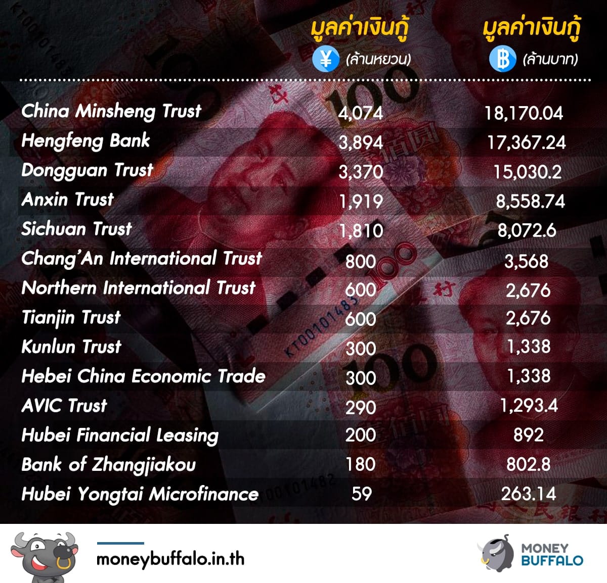"Kingold" ทุจริตใช้ทองปลอมค้ำประกันเงินกู้ 8.8 หมื่นล้านบาท ทำหุุ้นตก 95%