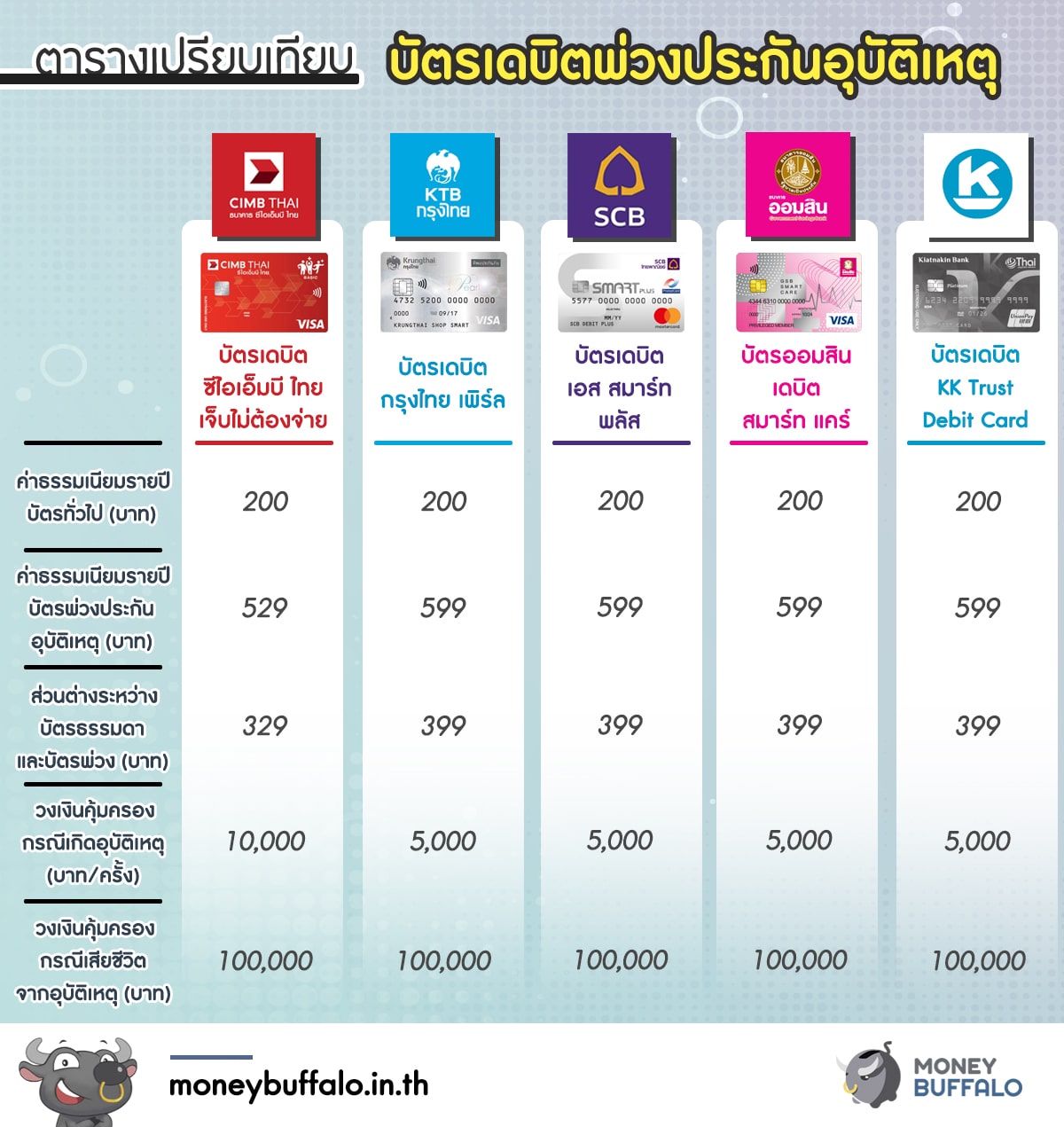 เปรียบเทียบ “บัตรเดบิตพ่วงประกันอุบัติเหตุ” ใบไหนคุ้มที่สุด?