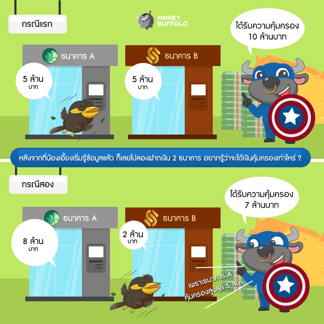 การคุ้มครอง "เงินฝาก" เค้าคุ้มครองเรายังไง?