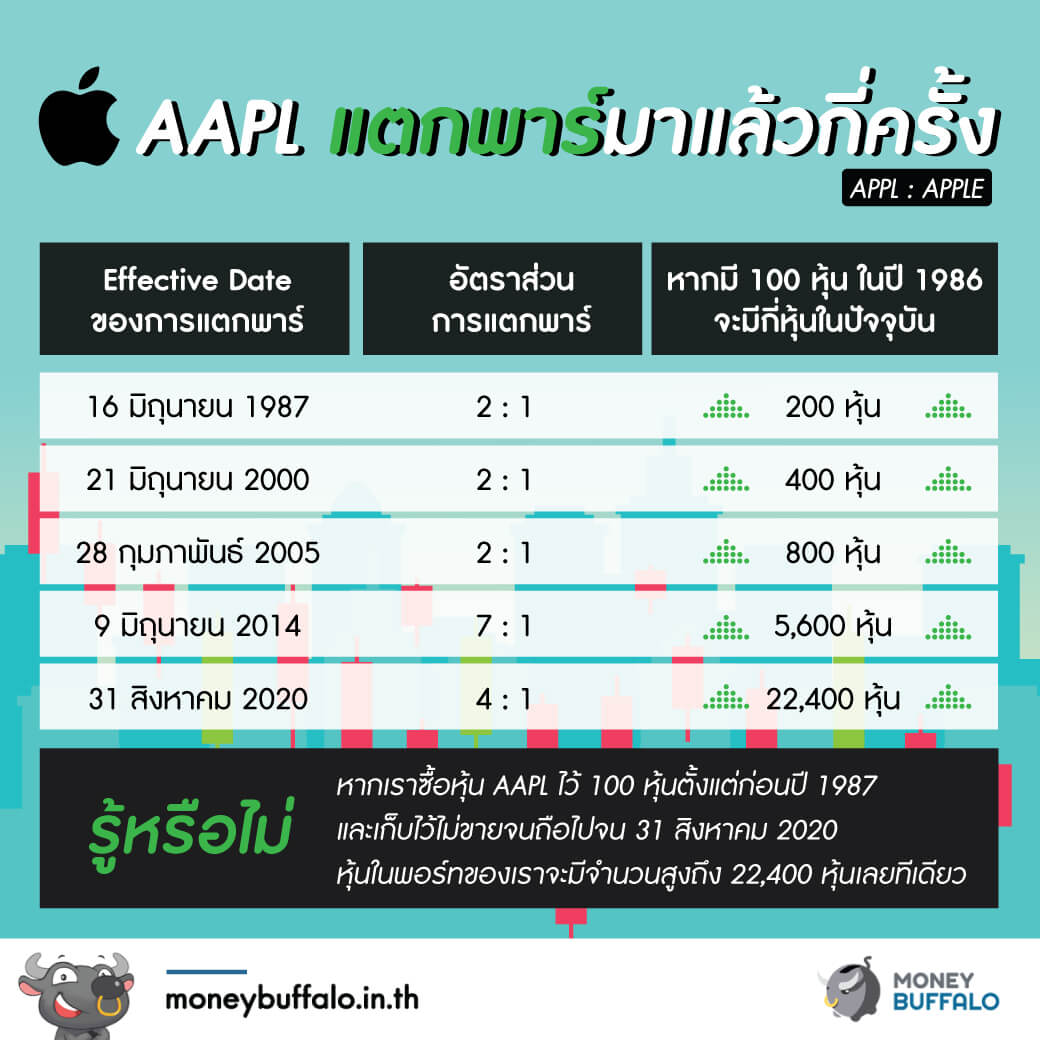 สรุป "ผลประกอบการ Apple" ไตรมาส 3 ปี 2020