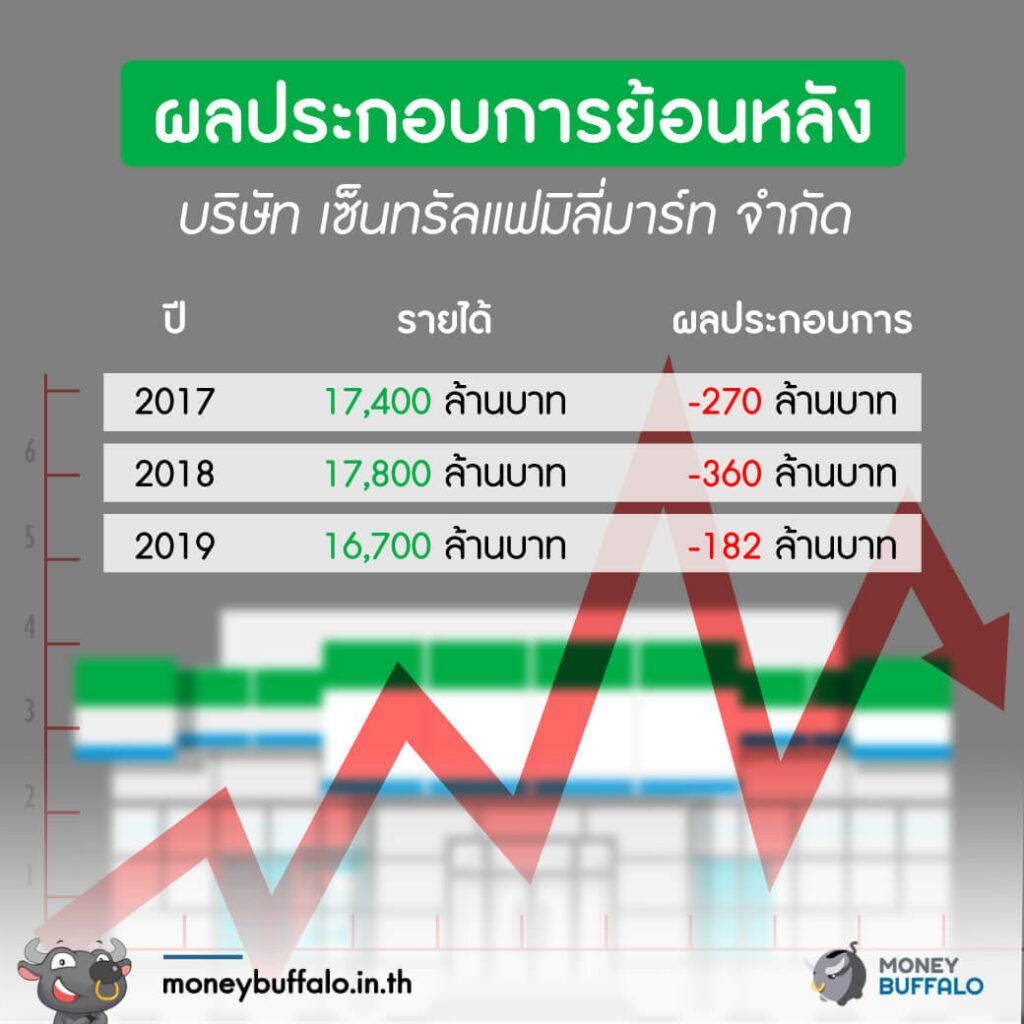 "Family Mart" เป็นยังไง หลัง Central เข้าถือหุ้น 100%