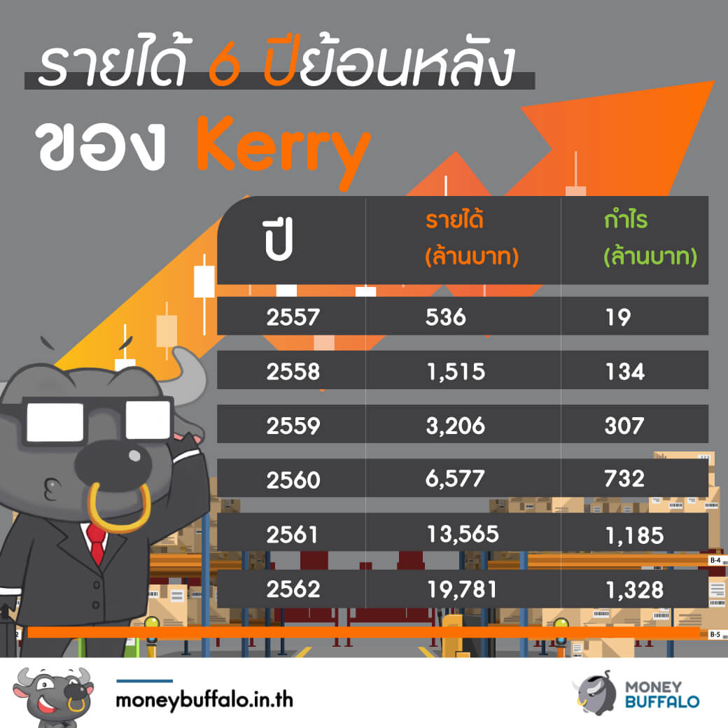 [สรุปรายละเอียด] "Kerry เตรียม IPO" เข้าตลาดหลักทรัพย์