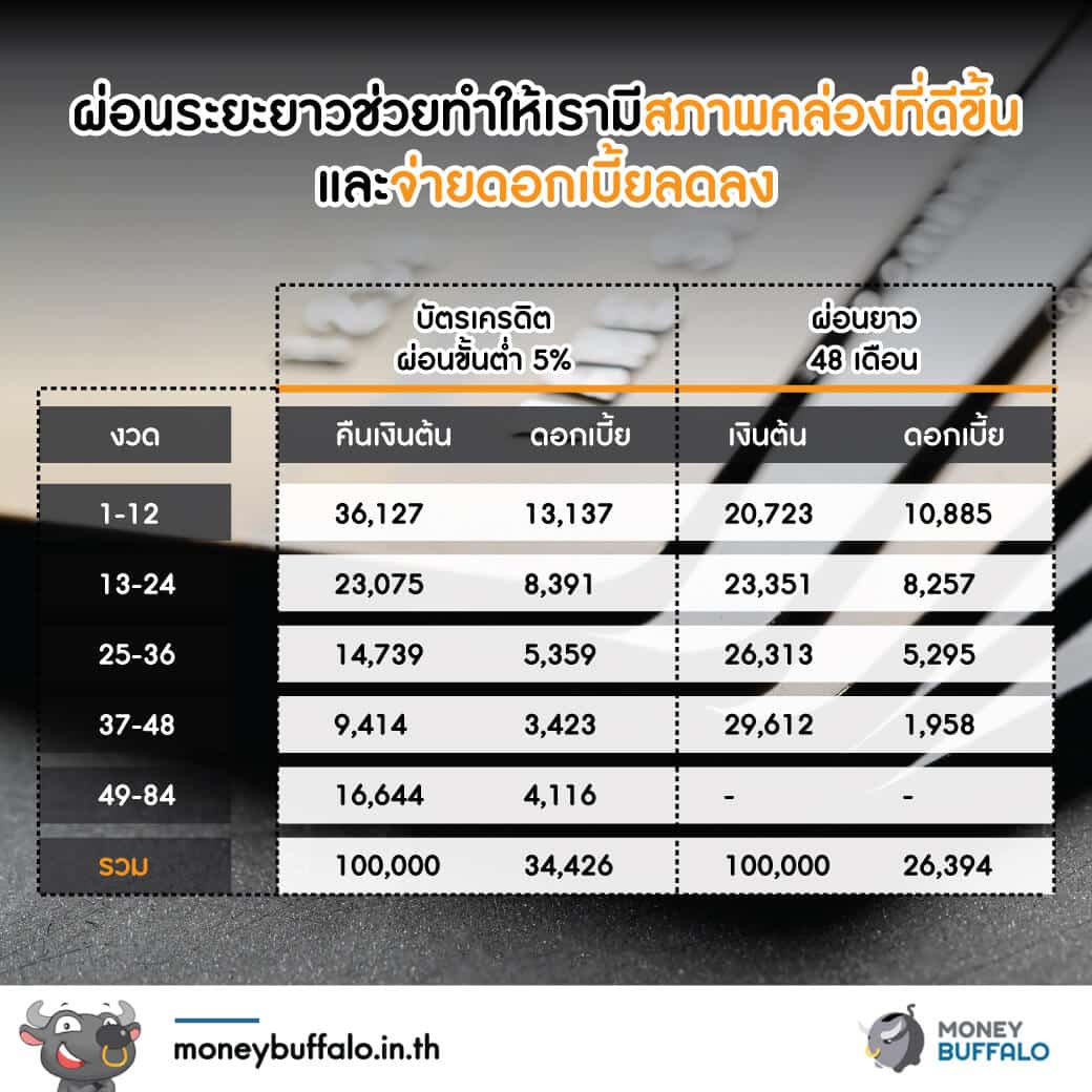 [สรุปโพสต์เดียวจบ] แบงก์ชาติออก “มาตรการช่วยเหลือลูกหนี้” สำหรับหนี้บัตรเครดิต และ NPL