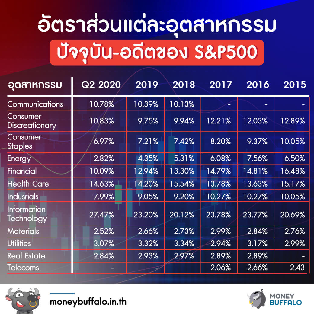 ทำไม "สหรัฐฯ GDP ติดลบ" แต่หุ้นทำ New High