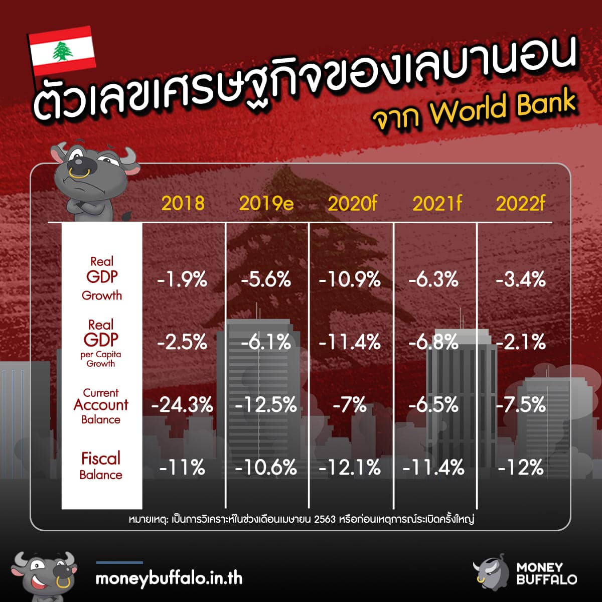 "เลบานอน" ประเทศที่อาจจะมี GDP -10.9%