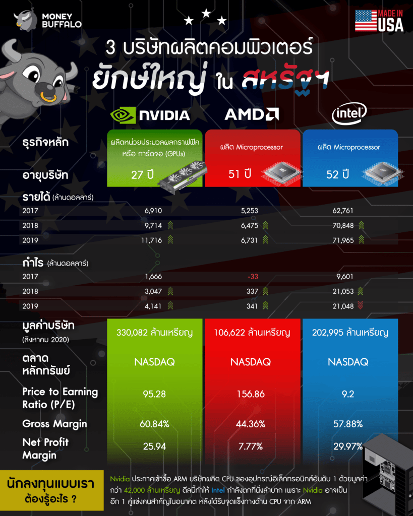 ทำไม "Nvidia เข้าซื้อ ARM" ถึงเป็นดีลสะเทือนโลก ?