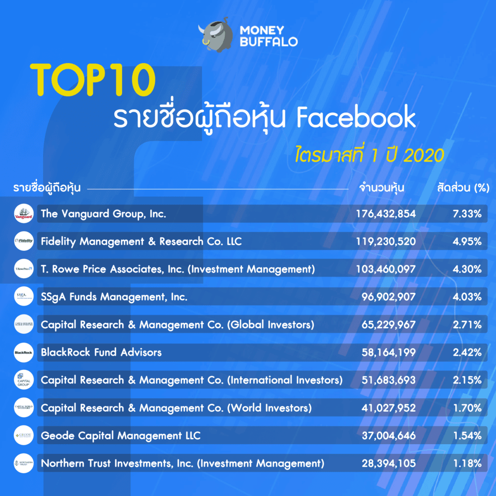 รู้หรือไม่ ? TOP10 ผู้ถือ "หุ้น Facebook" ปี 2020 ไม่มีชื่อ Mark Zuckerberg