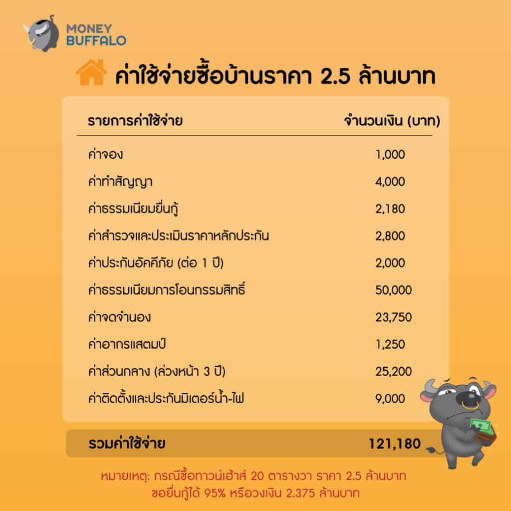 ค่าใช้จ่ายในการซื้อบ้าน