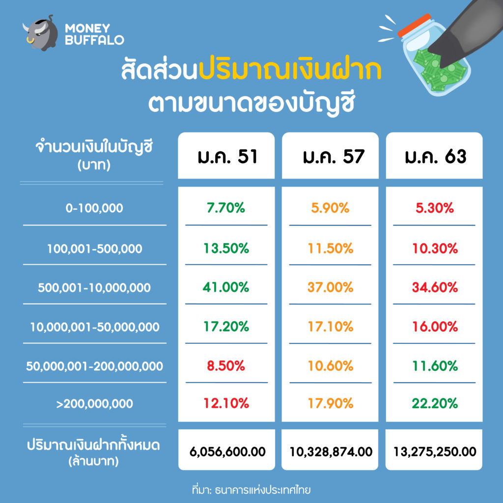 เงินฝากของไทย