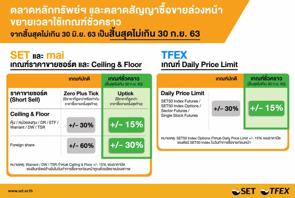 "มาตรการปรับเกณฑ์ Short Sell" สิ้นสุดลง ตลาดหุ้นจะลงหรือไม่ ?