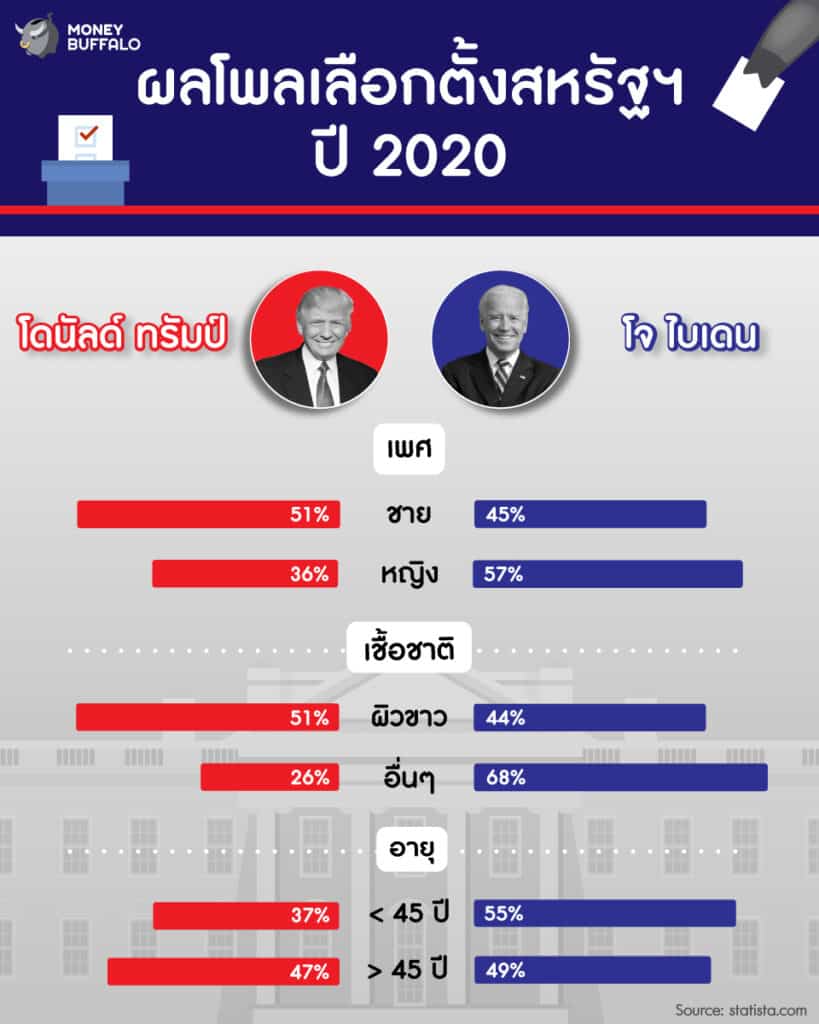 เลือกตั้งสหรัฐ