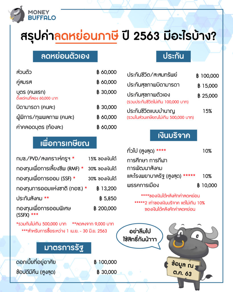 ค่าลดหย่อนภาษี 2563