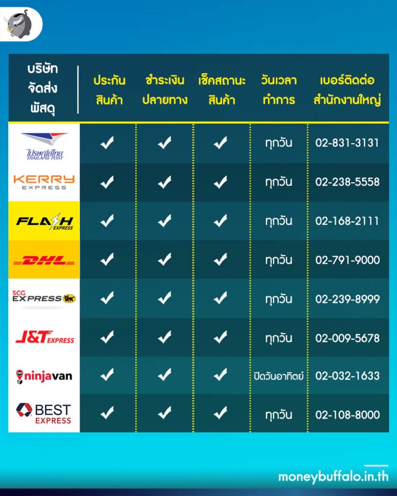 เปรียบเทียบค่าส่งพัสดุ 2565 ใช้เจ้าไหนคุ้มที่สุด ?