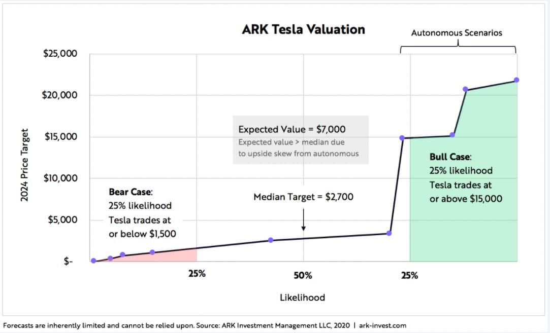 ARK ประเมินมูลค่าหุ้น Tesla