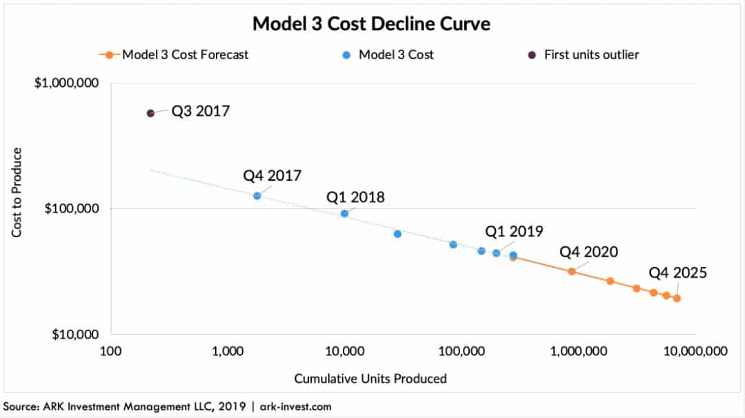 ARK ประเมิน Gross Margin หุ้น Tesla