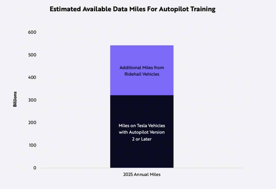 ปริมาณและช่องทางข้อมูลการขับขี่จริงของ Tesla